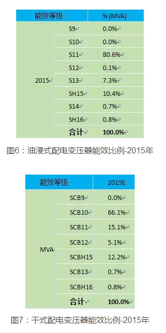 2015年油浸式和干式配变不同系列比例